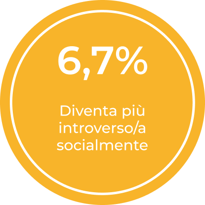 Indicatore dell'impatto emotivo