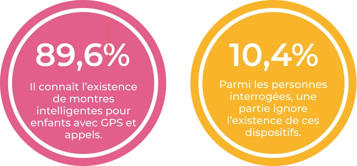 Indicateur graphique